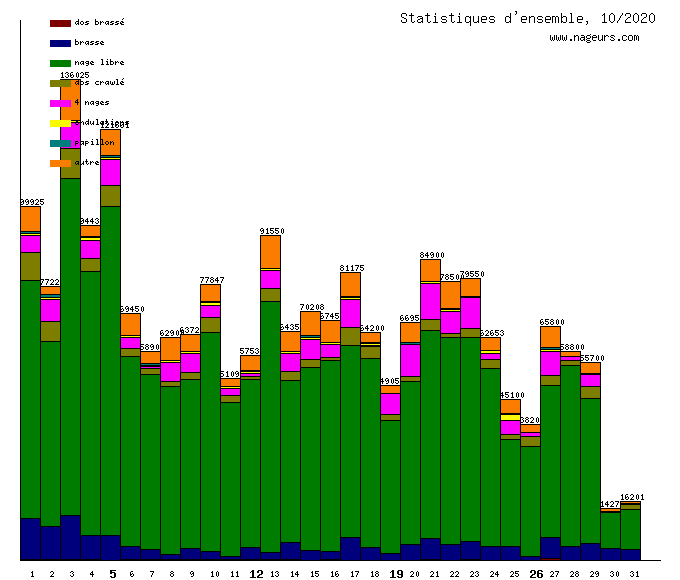 statistiques 2020/10