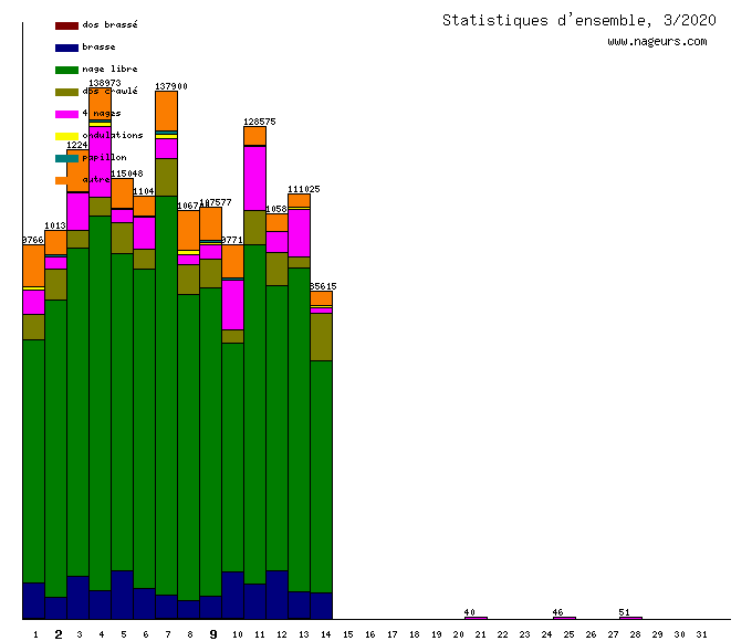 statistiques 2020/3