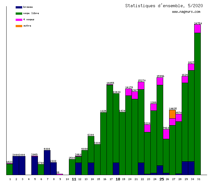 statistiques 2020/5