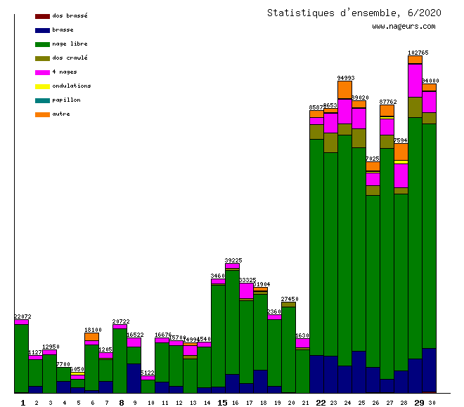 statistiques 2020/6