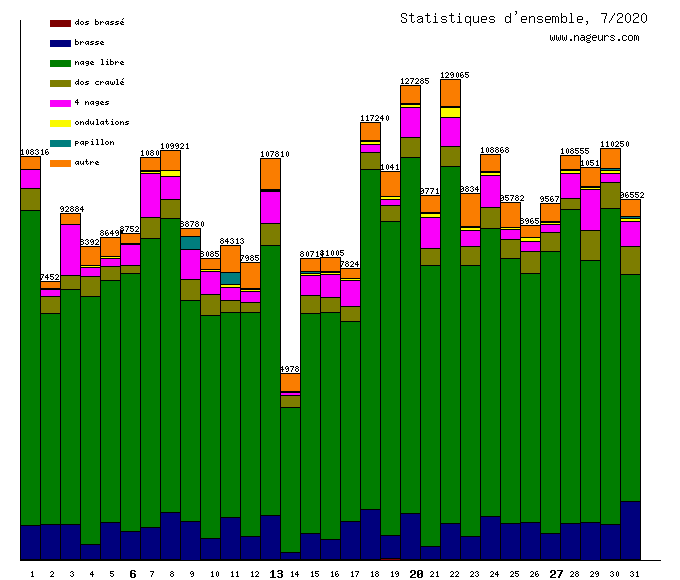 statistiques 2020/7