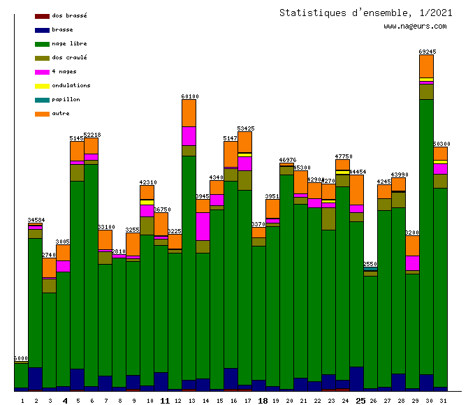 statistiques 2021/1
