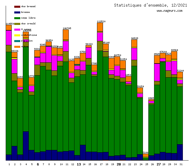 statistiques 2021/12