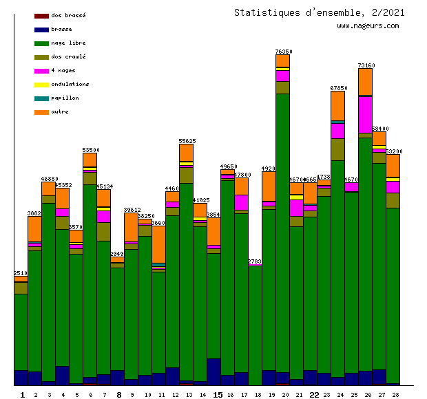 statistiques 2021/2