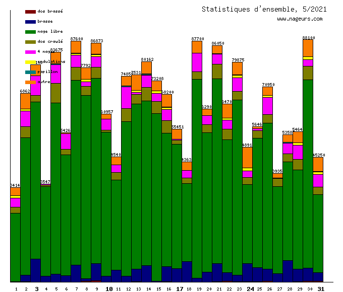 statistiques 2021/5