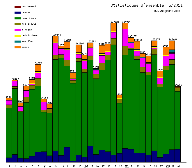statistiques 2021/6