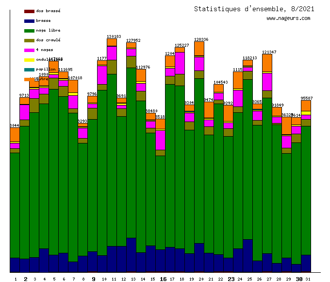 statistiques 2021/8