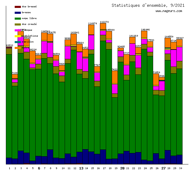 statistiques 2021/9