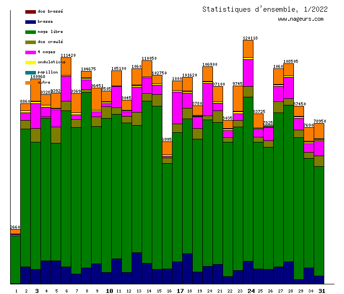 statistiques 2022/1