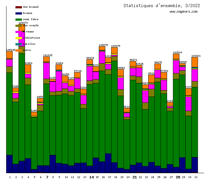 statistiques 2022/3