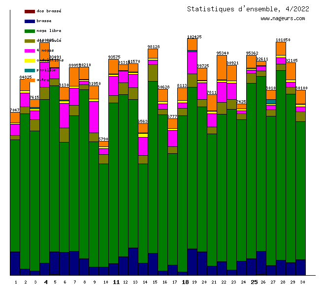 statistiques 2022/4