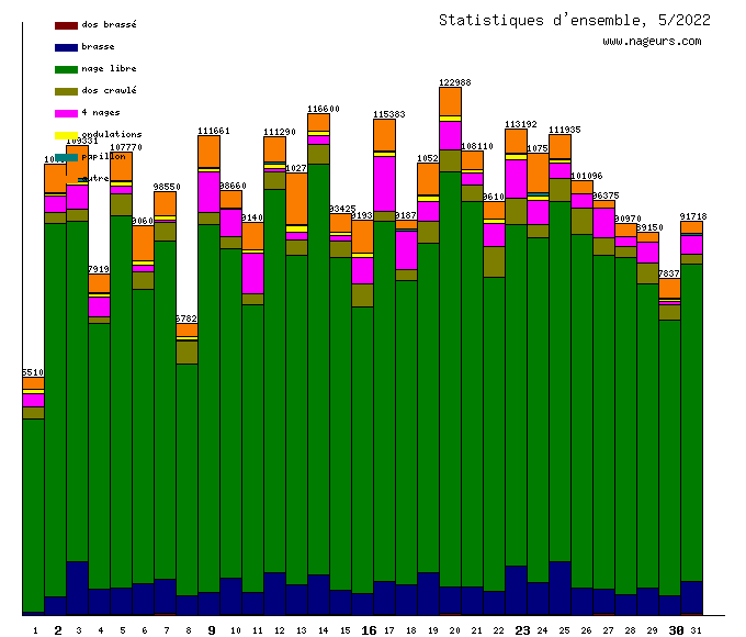 statistiques 2022/5