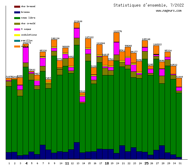 statistiques 2022/7
