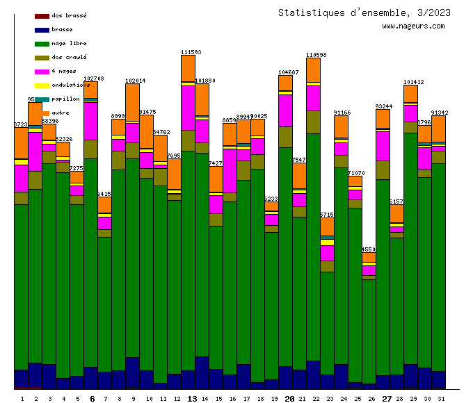 statistiques 2023/3