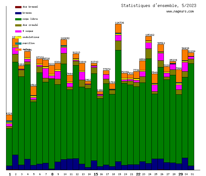 statistiques 2023/5