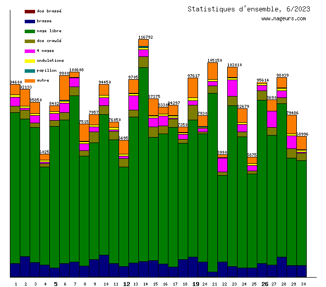 statistiques 2023/6