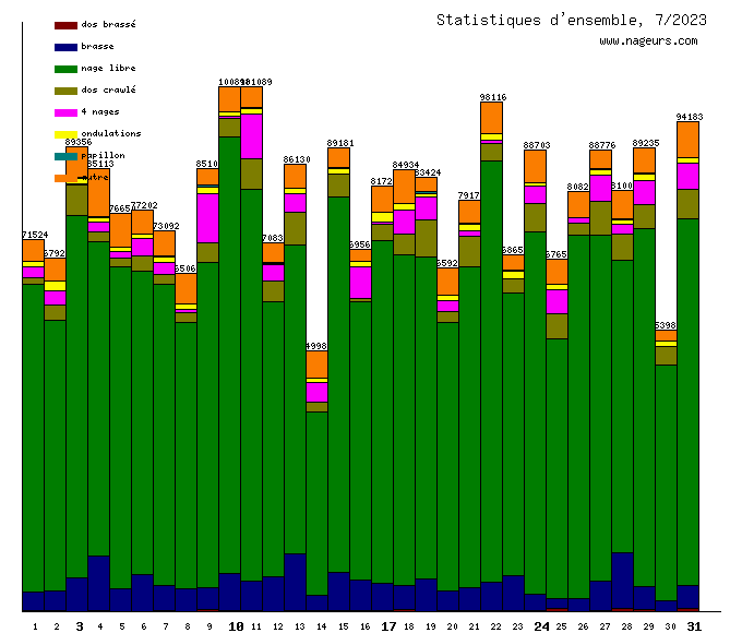 statistiques 2023/7