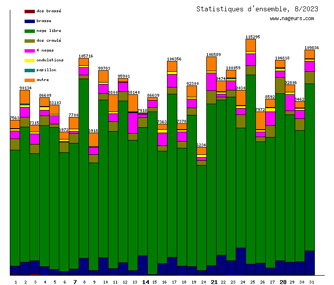 statistiques 2023/8