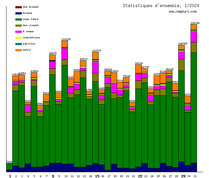 statistiques 2024/1