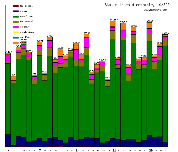 statistiques 2024/10