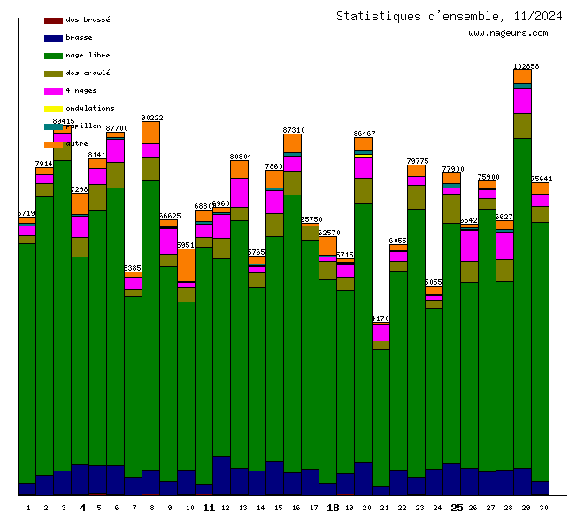statistiques 2024/11