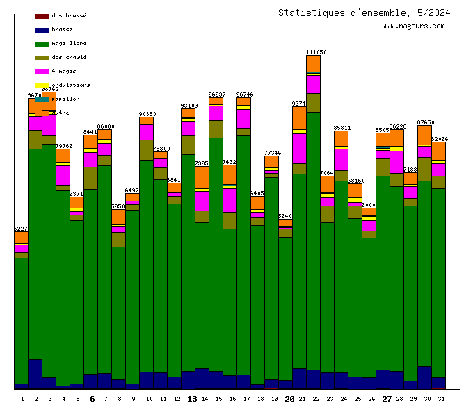 statistiques 2024/5
