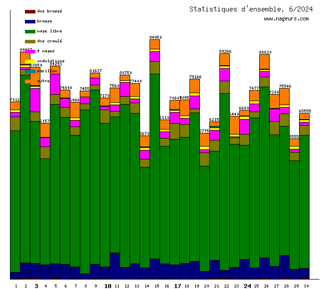 statistiques 2024/6