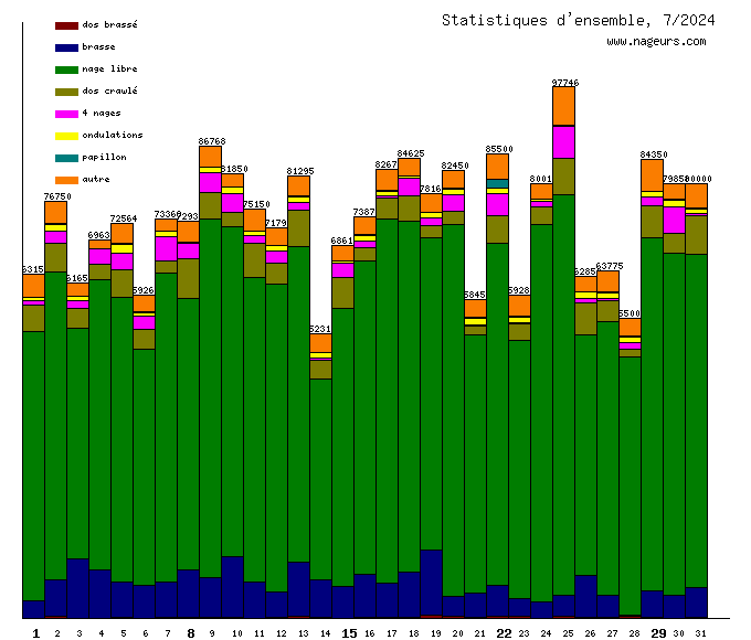 statistiques 2024/7