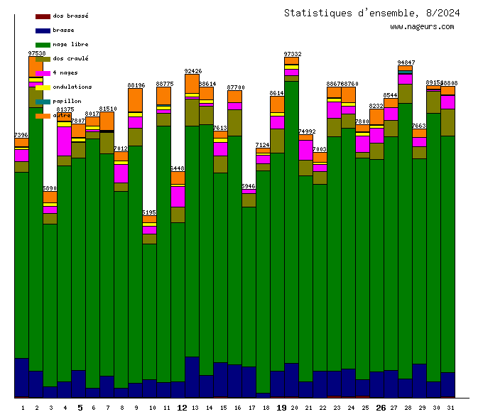 statistiques 2024/8