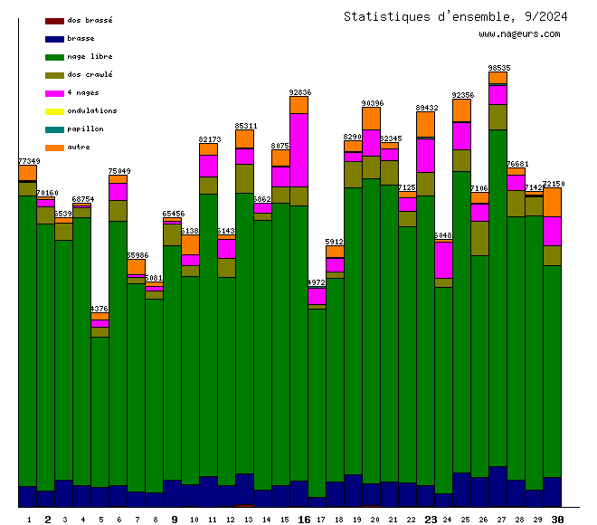 statistiques 2024/9
