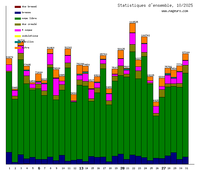 statistiques 2025/10