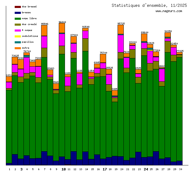 statistiques 2025/11