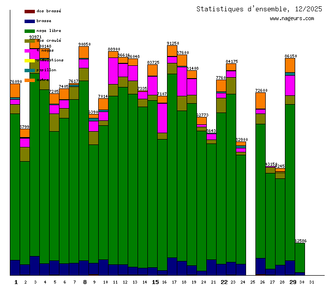 statistiques 2025/12