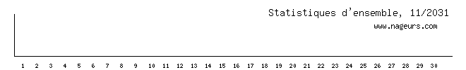 statistiques 2031/11
