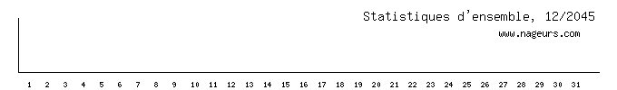 statistiques 2045/12