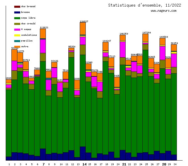statistiques 2022/11