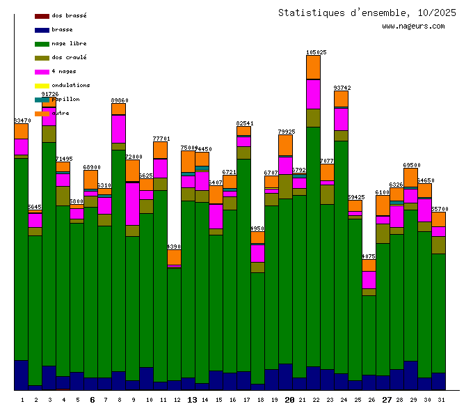 statistiques 2025/10