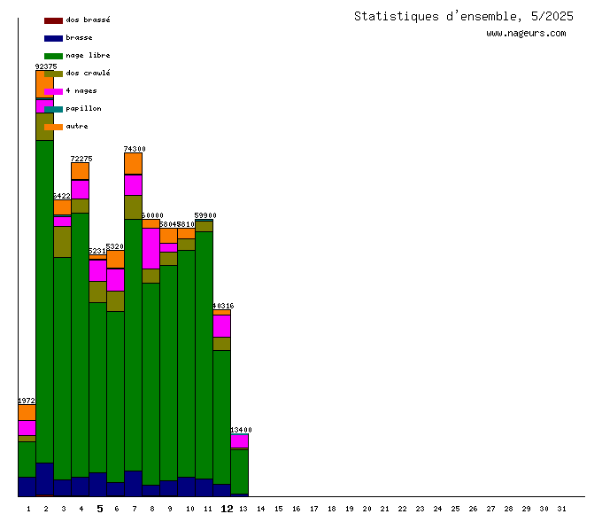 statistiques 2025/5
