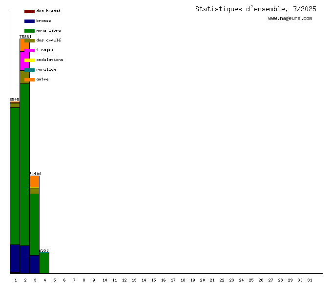 statistiques 2025/7